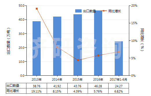2013-2017年6月中國升降機(jī)、倒卸式起重機(jī)或自動梯的零件(HS84313100)出口量及增速統(tǒng)計